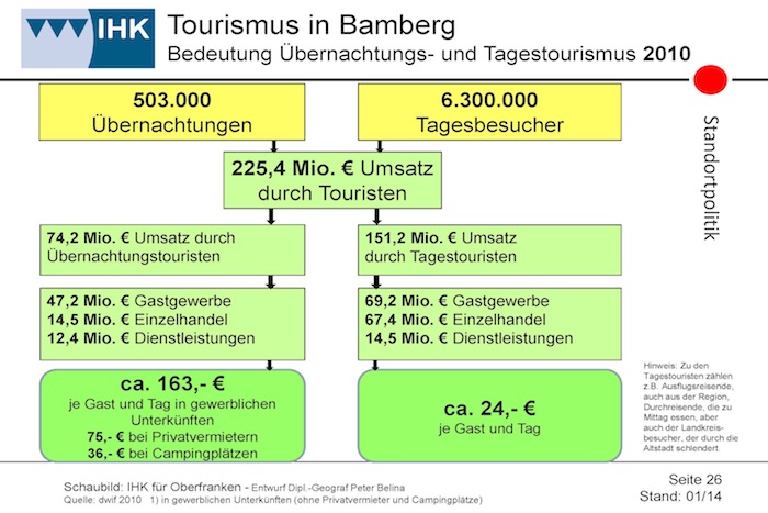 Tourismus in Bamberg